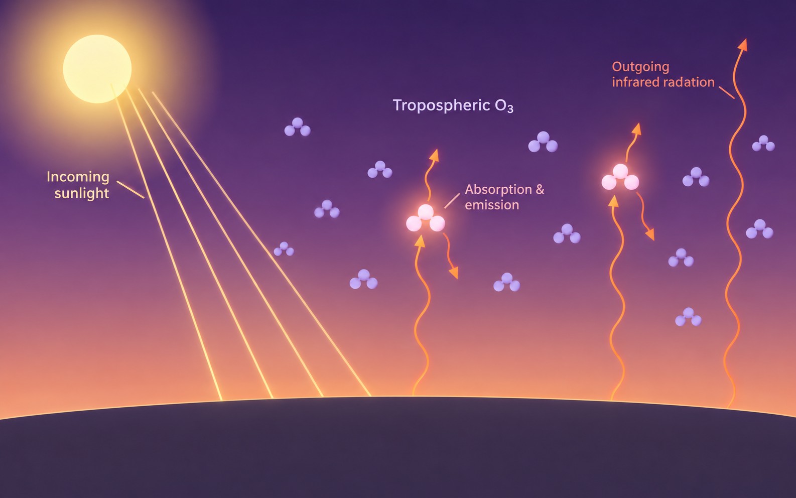 Illustration of ozone molecules spread through the troposphere absorbing heat radiated from Earth's surface