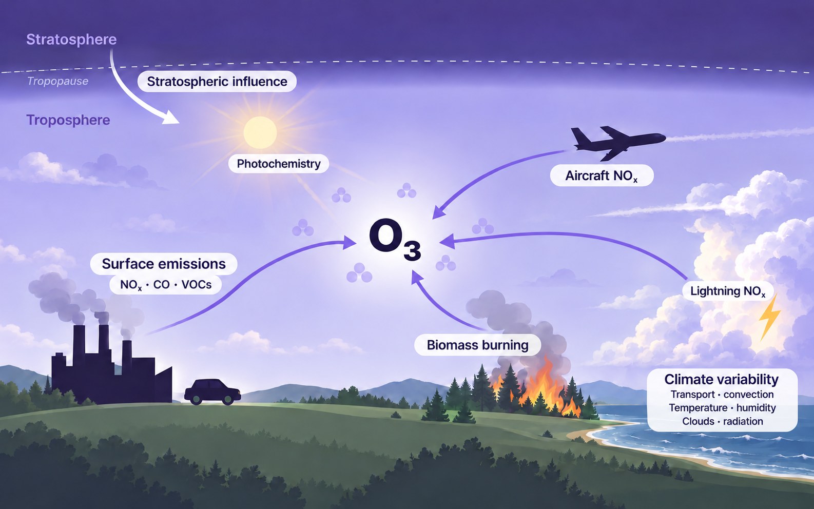 Schematic of drivers of tropospheric ozone: surface anthropogenic, aircraft, and biomass burning emissions of NOx, CO and VOCs, ozone-depleting substances in the stratosphere, and internal climate variability