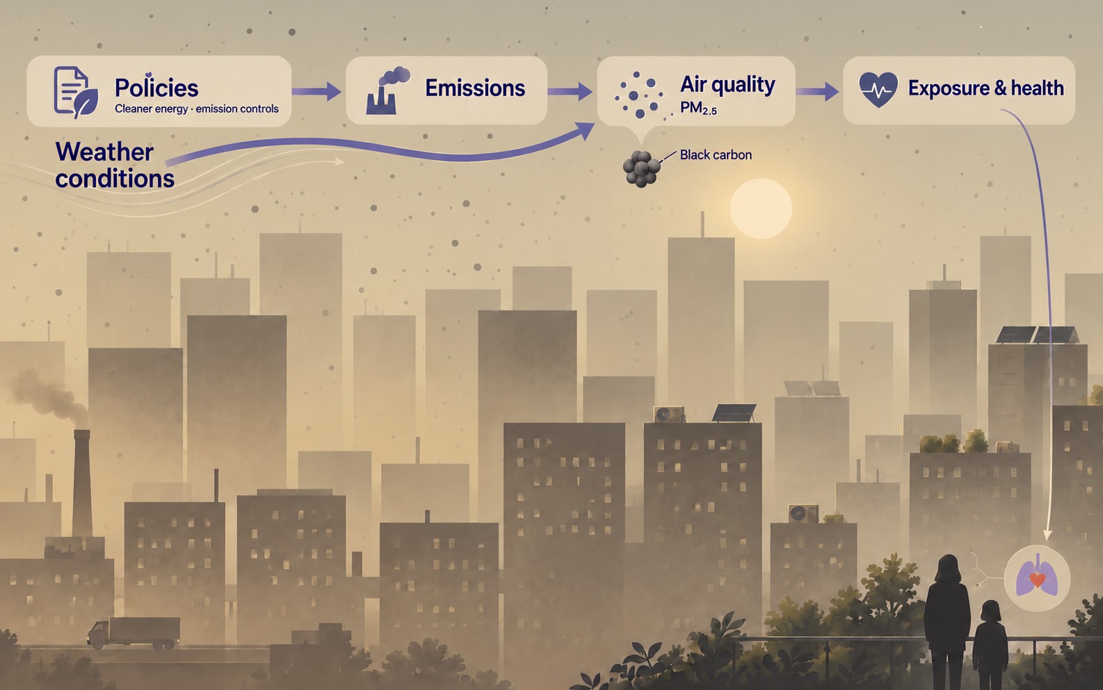Illustration of a hazy city: policies change emissions, emissions and weather conditions shape PM2.5 air quality including black carbon, which affects exposure and health